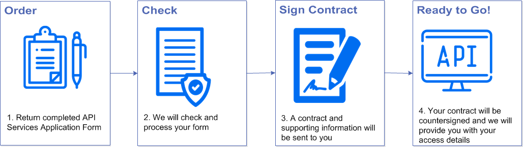 API Services - Order, Check, Sign Contract, Ready to Go!