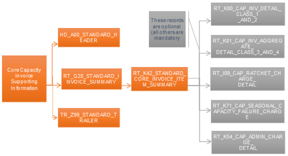 Supporting information hierarchy