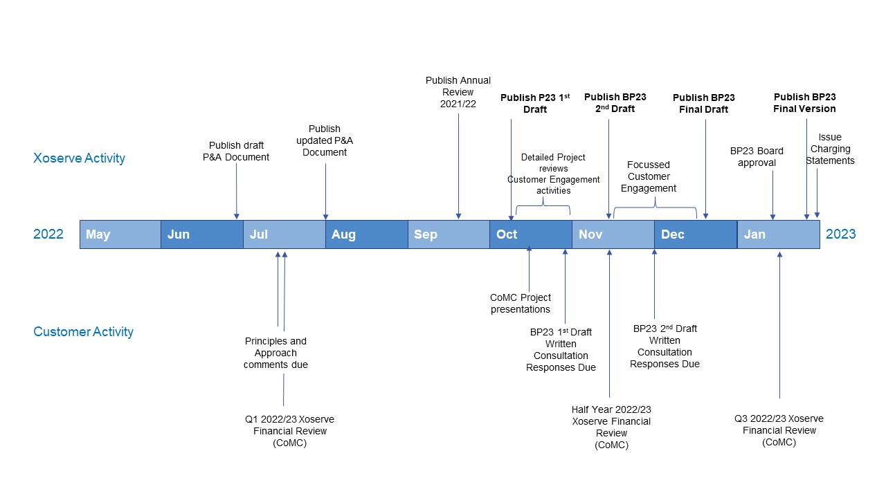 Business Plan customer engagement timeline 2023