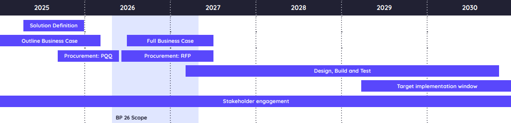 Project Trident timeline